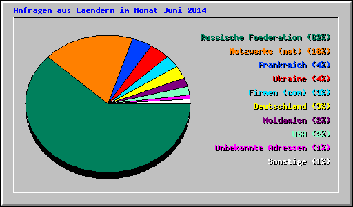 Anfragen aus Laendern im Monat Juni 2014
