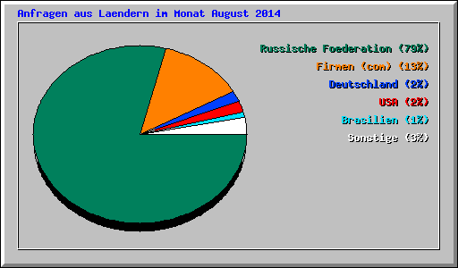 Anfragen aus Laendern im Monat August 2014