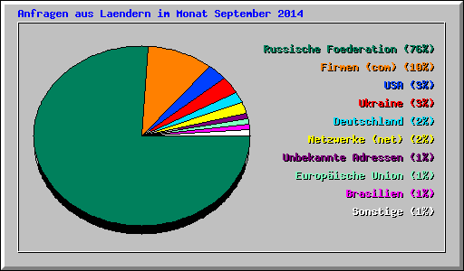 Anfragen aus Laendern im Monat September 2014