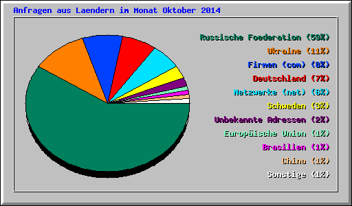 Anfragen aus Laendern im Monat Oktober 2014