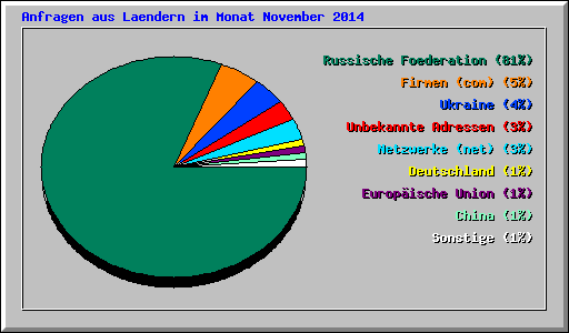 Anfragen aus Laendern im Monat November 2014