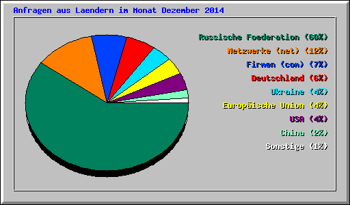 Anfragen aus Laendern im Monat Dezember 2014