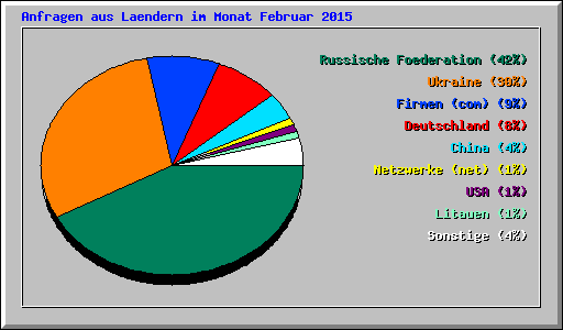 Anfragen aus Laendern im Monat Februar 2015