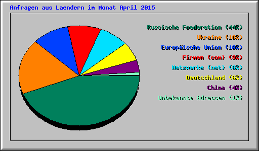 Anfragen aus Laendern im Monat April 2015