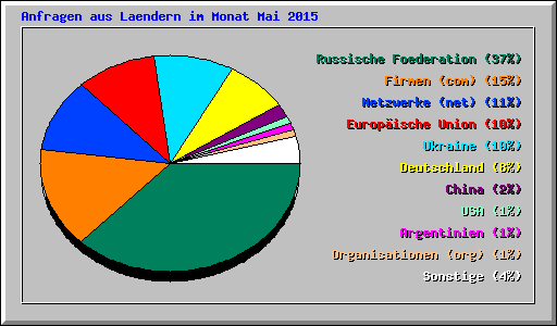 Anfragen aus Laendern im Monat Mai 2015