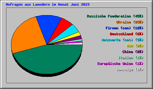 Anfragen aus Laendern im Monat Juni 2015