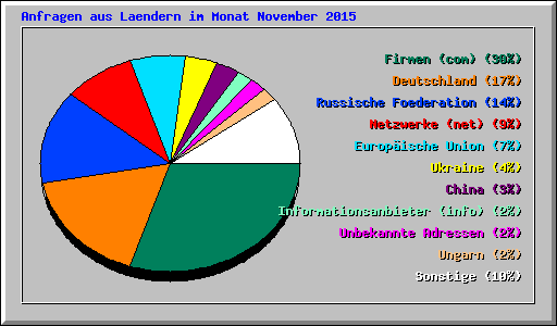 Anfragen aus Laendern im Monat November 2015