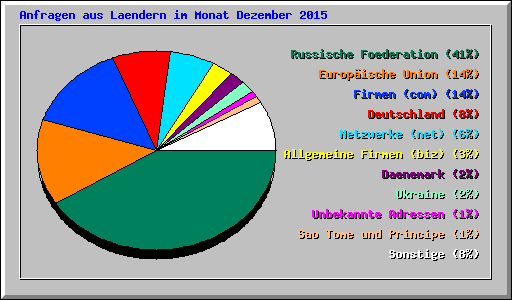 Anfragen aus Laendern im Monat Dezember 2015