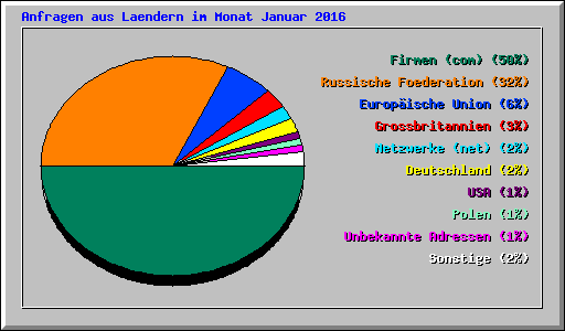 Anfragen aus Laendern im Monat Januar 2016