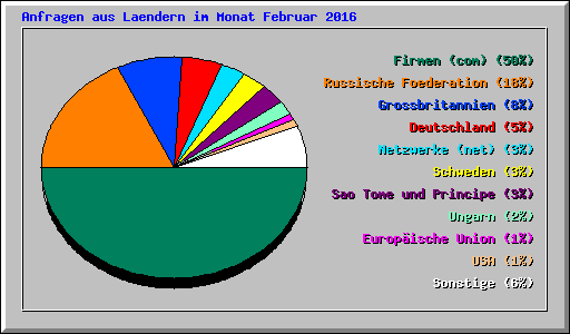 Anfragen aus Laendern im Monat Februar 2016