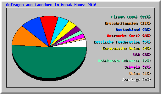 Anfragen aus Laendern im Monat Maerz 2016