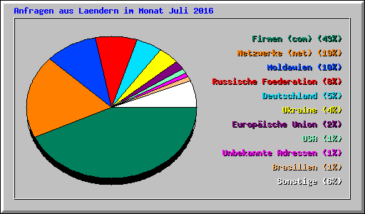 Anfragen aus Laendern im Monat Juli 2016