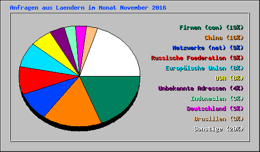 Anfragen aus Laendern im Monat November 2016