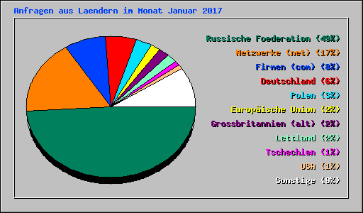 Anfragen aus Laendern im Monat Januar 2017