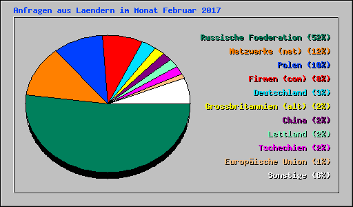Anfragen aus Laendern im Monat Februar 2017