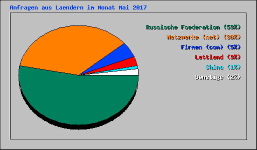 Anfragen aus Laendern im Monat Mai 2017