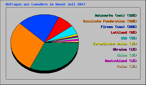 Anfragen aus Laendern im Monat Juli 2017