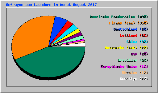 Anfragen aus Laendern im Monat August 2017