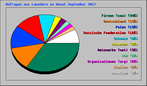 Anfragen aus Laendern im Monat September 2017