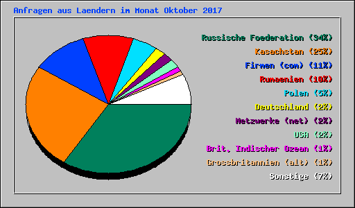 Anfragen aus Laendern im Monat Oktober 2017