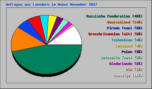 Anfragen aus Laendern im Monat November 2017