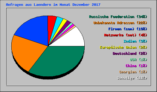 Anfragen aus Laendern im Monat Dezember 2017