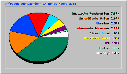 Anfragen aus Laendern im Monat Maerz 2018