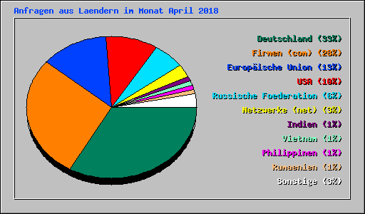 Anfragen aus Laendern im Monat April 2018