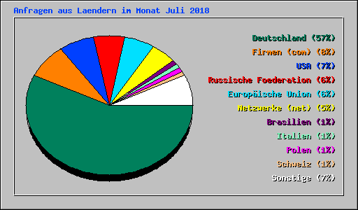 Anfragen aus Laendern im Monat Juli 2018