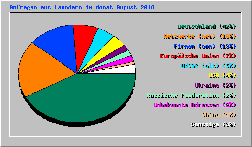 Anfragen aus Laendern im Monat August 2018