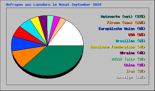 Anfragen aus Laendern im Monat September 2018
