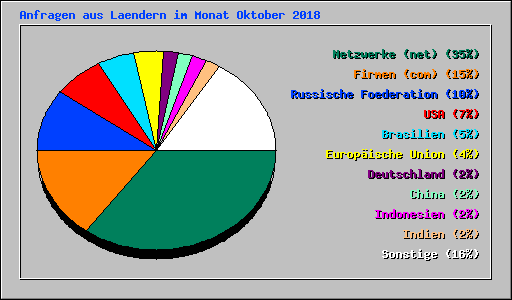 Anfragen aus Laendern im Monat Oktober 2018