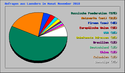 Anfragen aus Laendern im Monat November 2018