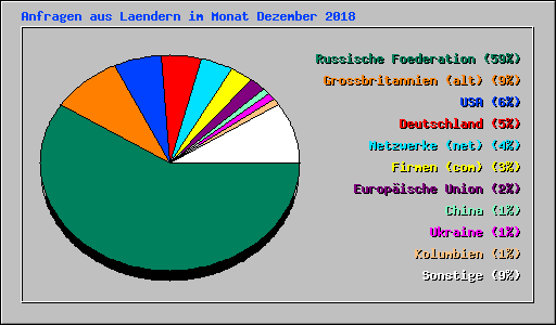 Anfragen aus Laendern im Monat Dezember 2018