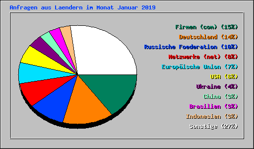 Anfragen aus Laendern im Monat Januar 2019