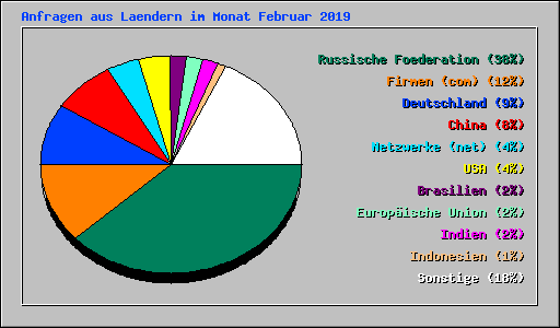 Anfragen aus Laendern im Monat Februar 2019