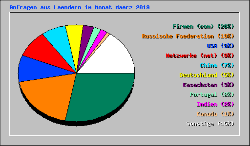 Anfragen aus Laendern im Monat Maerz 2019