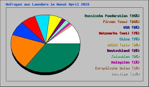 Anfragen aus Laendern im Monat April 2019
