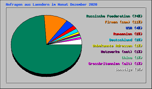 Anfragen aus Laendern im Monat Dezember 2020