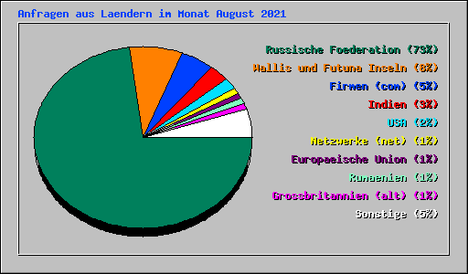 Anfragen aus Laendern im Monat August 2021