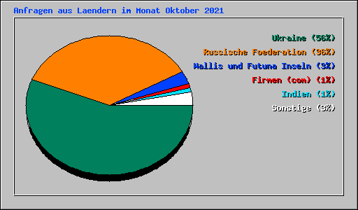 Anfragen aus Laendern im Monat Oktober 2021