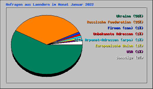 Anfragen aus Laendern im Monat Januar 2022