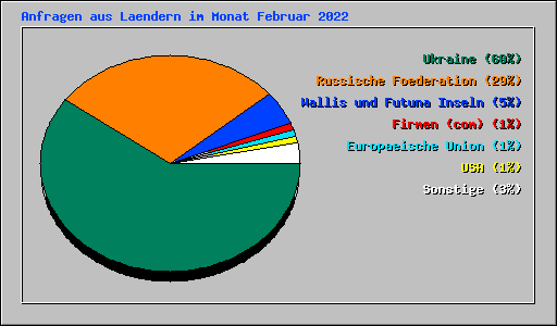 Anfragen aus Laendern im Monat Februar 2022