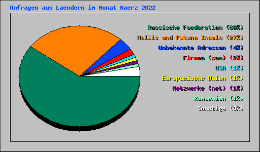 Anfragen aus Laendern im Monat Maerz 2022