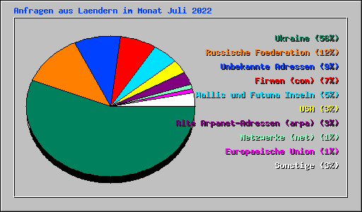 Anfragen aus Laendern im Monat Juli 2022