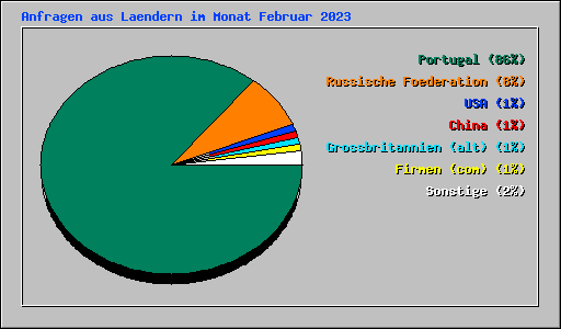 Anfragen aus Laendern im Monat Februar 2023