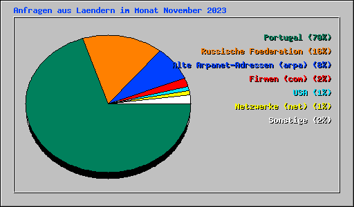Anfragen aus Laendern im Monat November 2023