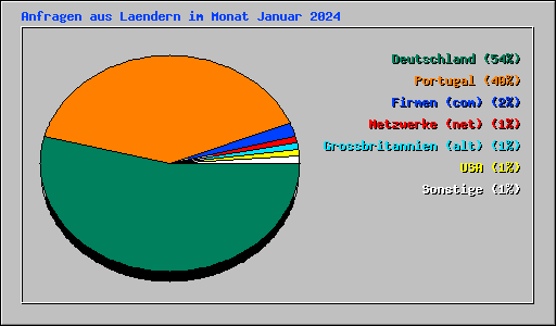 Anfragen aus Laendern im Monat Januar 2024