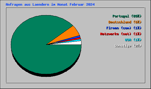 Anfragen aus Laendern im Monat Februar 2024