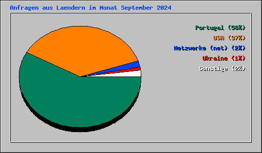 Anfragen aus Laendern im Monat September 2024